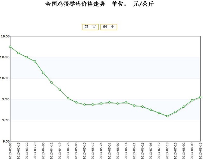 鸡蛋交割市场动态:从供需变化窥探行业趋势