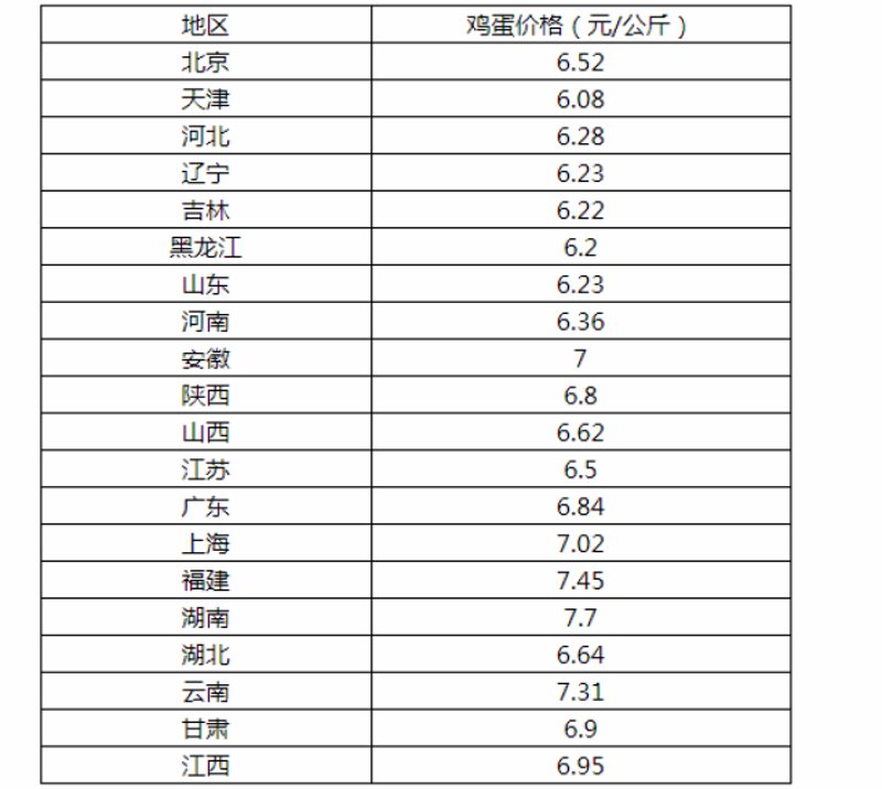 鸡蛋价格行情：涨跌不定背后的经济密码
